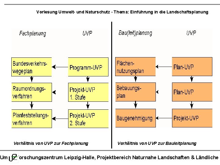 Vorlesung Umwelt- und Naturschutz - Thema: Einführung in die Landschaftsplanung Verhältnis von UVP zur