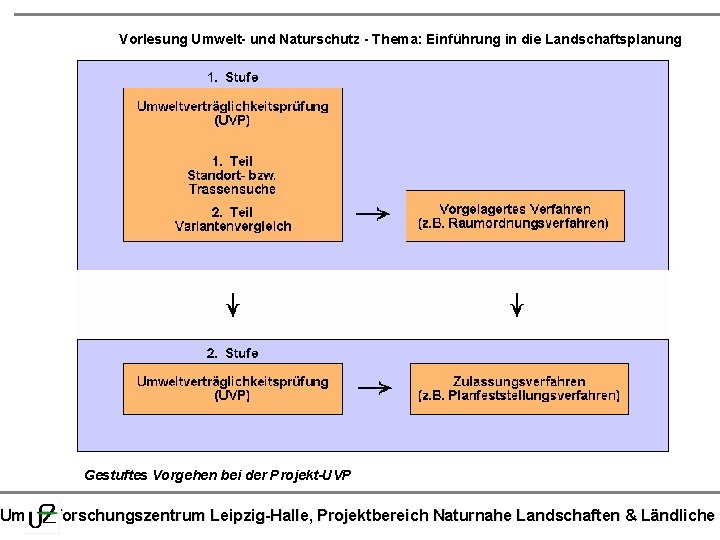 Vorlesung Umwelt- und Naturschutz - Thema: Einführung in die Landschaftsplanung Gestuftes Vorgehen bei der