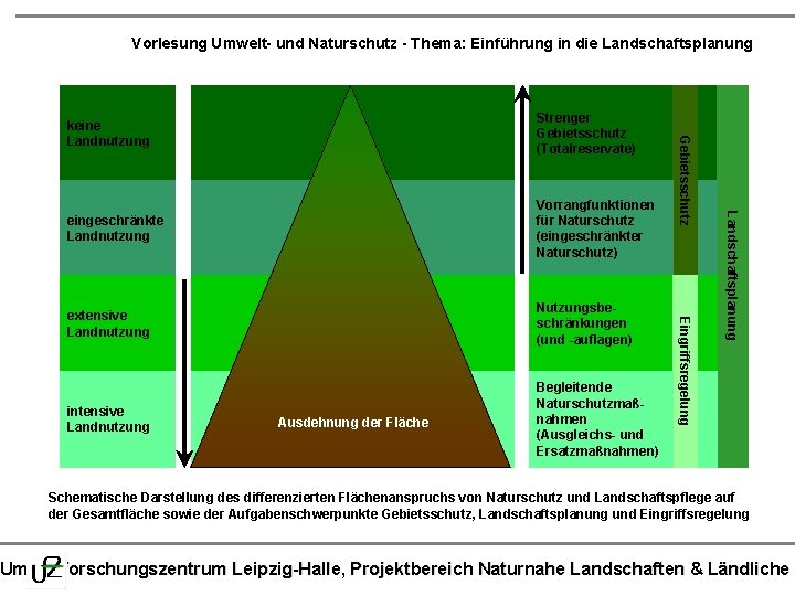 Vorlesung Umwelt- und Naturschutz - Thema: Einführung in die Landschaftsplanung extensive Landnutzung Nutzungsbeschränkungen (und