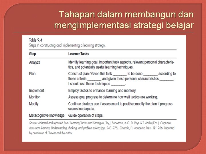 Tahapan dalam membangun dan mengimplementasi strategi belajar 