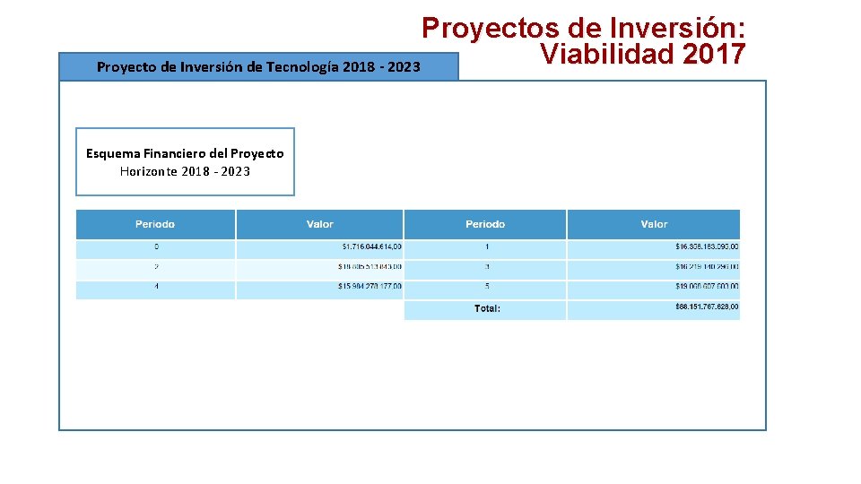 Proyectos de Inversión: Viabilidad 2017 Proyecto de Inversión de Tecnología 2018 - 2023 Esquema
