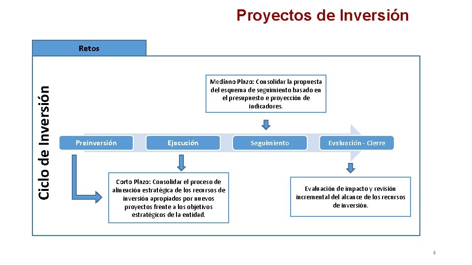 Proyectos de Inversión Ciclo de Inversión Retos Mediano Plazo: Consolidar la propuesta del esquema