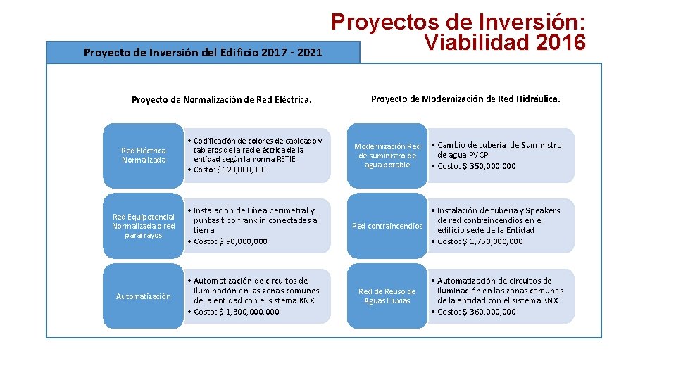 Proyecto de Inversión del Edificio 2017 - 2021 Proyecto de Normalización de Red Eléctrica.