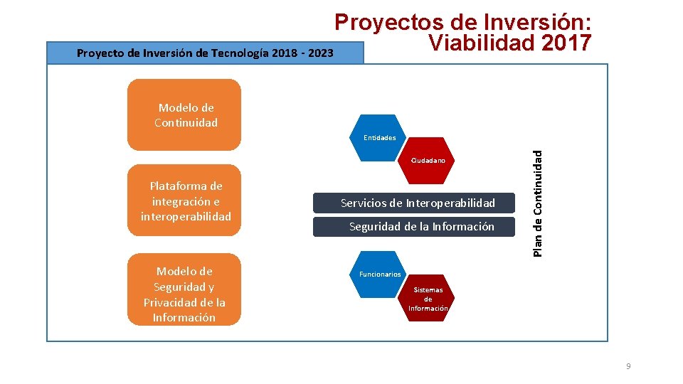 Proyectos de Inversión: Viabilidad 2017 Proyecto de Inversión de Tecnología 2018 - 2023 Modelo