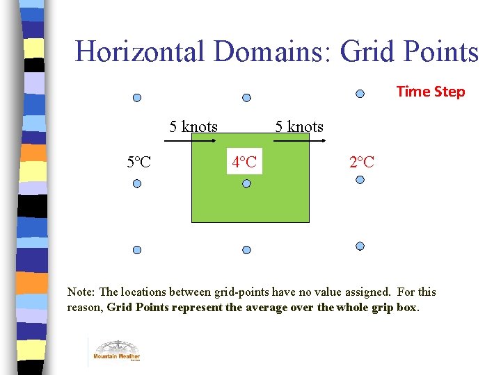 Horizontal Domains: Grid Points Time Step 5 knots 5ºC 5 knots 3ºC 4ºC 1ºC