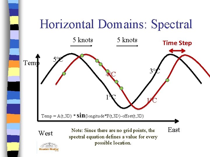 Horizontal Domains: Spectral 5 knots Time Step 5ºC Temp 4ºC 1ºC 3ºC 1ºC Temp