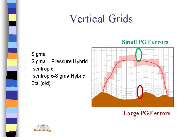 Vertical Grids Small PGF errors n n n Sigma – Pressure Hybrid Isentropic-Sigma Hybrid