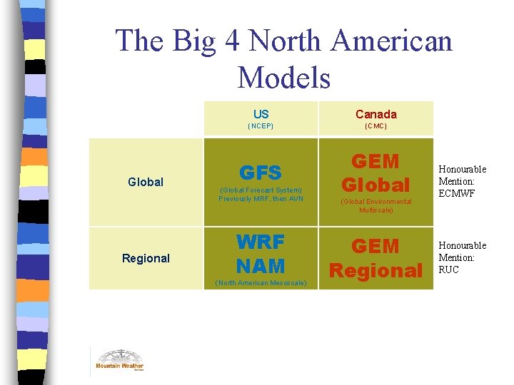 The Big 4 North American Models Global Regional US Canada (NCEP) (CMC) GFS GEM