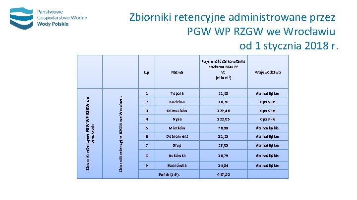  Zbiorniki retencyjne administrowane przez PGW WP RZGW we Wrocławiu od 1 stycznia 2018