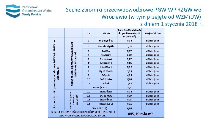 Suche zbiorniki przeciwpowodziowe RZGW we Wrocławiu Suche zb. ppow. dawnych WZMi. UW Suche zbiorniki