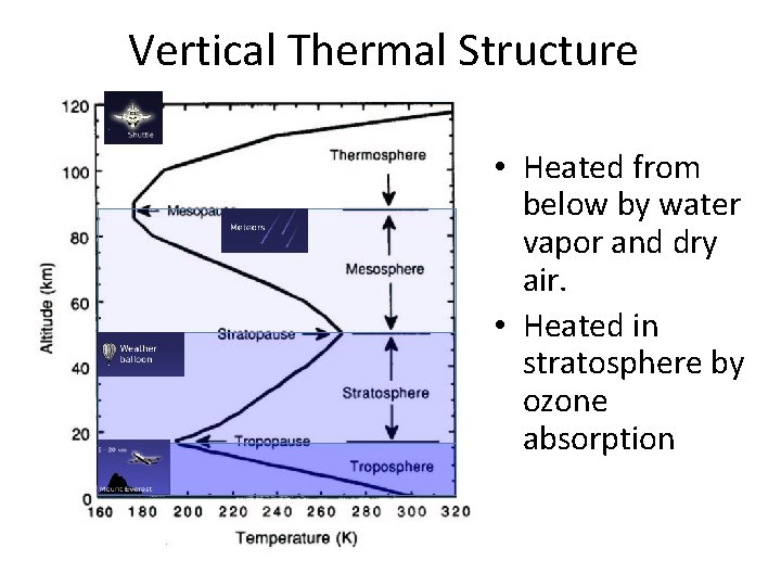 Vertical Thermal Structure • Heated from below by water vapor and dry air. • Vertical Thermal Structure • Heated from below by water vapor and dry air. •