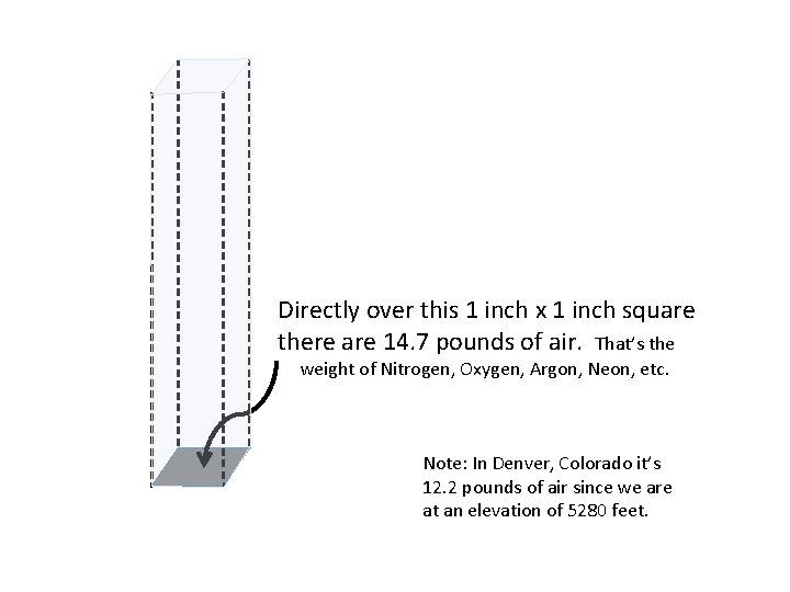 Directly over this 1 inch x 1 inch square there are 14. 7 pounds Directly over this 1 inch x 1 inch square there are 14. 7 pounds