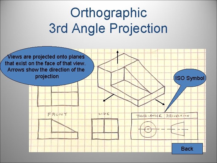 Orthographic 3 rd Angle Projection Views are projected onto planes that exist on the
