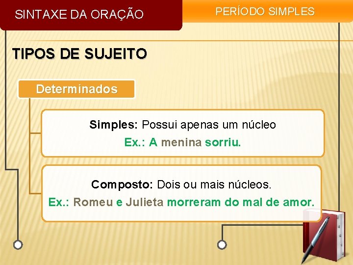 SINTAXE DA ORAÇÃO PERÍODO SIMPLES TIPOS DE SUJEITO Determinados Simples: Possui apenas um núcleo