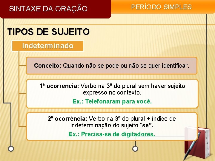 SINTAXE DA ORAÇÃO PERÍODO SIMPLES TIPOS DE SUJEITO Indeterminado Conceito: Quando não se pode