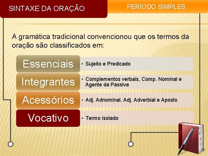 SINTAXE DA ORAÇÃO PERÍODO SIMPLES A gramática tradicional convencionou que os termos da oração