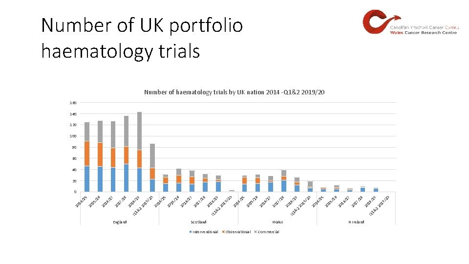 Number of UK portfolio haematology trials Number of haematology trials by UK nation 2014