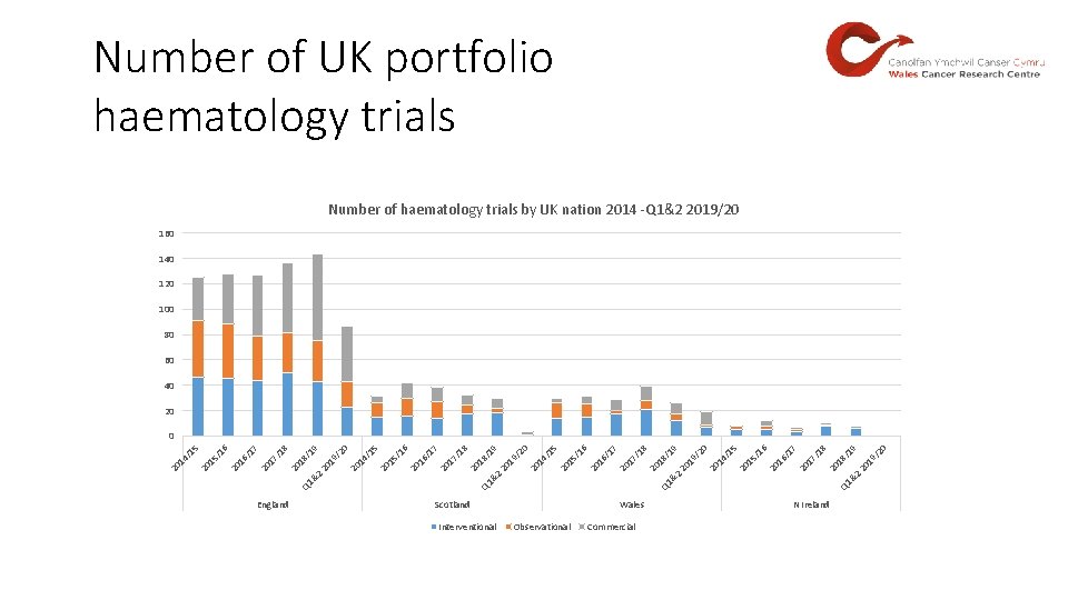 Number of UK portfolio haematology trials Number of haematology trials by UK nation 2014 Number of UK portfolio haematology trials Number of haematology trials by UK nation 2014