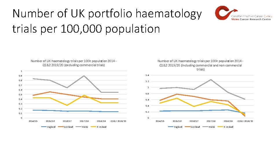 Number of UK portfolio haematology trials per 100, 000 population Number of UK haematology