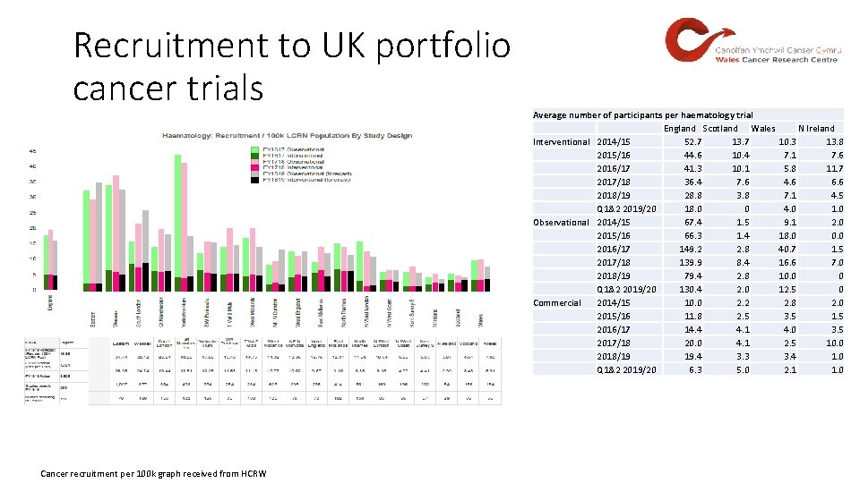 Recruitment to UK portfolio cancer trials Cancer recruitment per 100 k graph received from