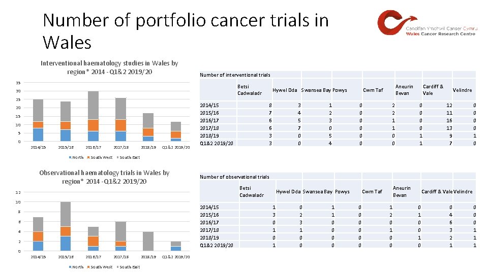 Number of portfolio cancer trials in Wales Interventional haematology studies in Wales by region*