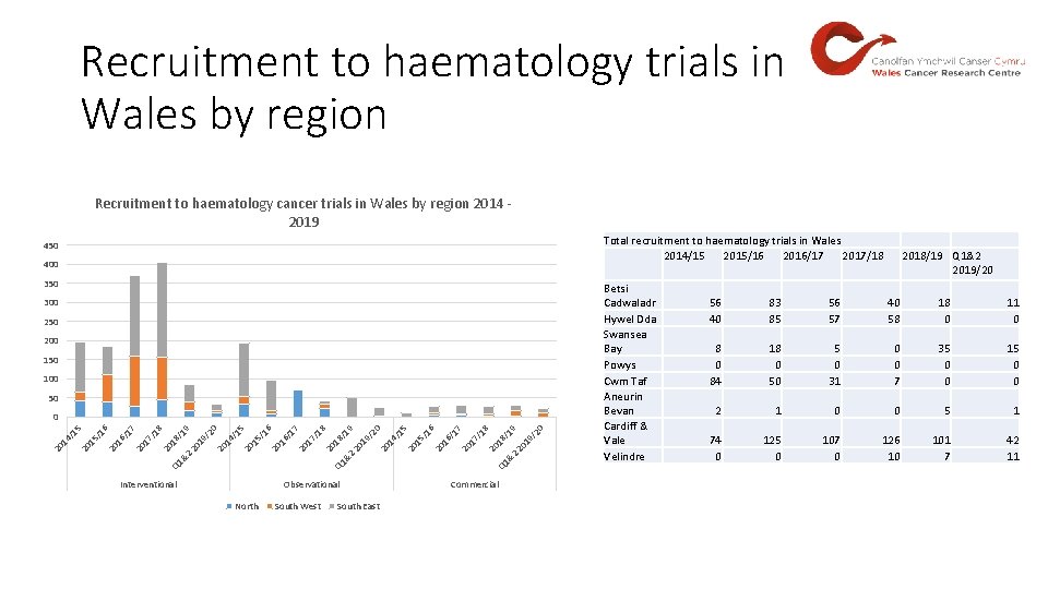 Recruitment to haematology trials in Wales by region Recruitment to haematology cancer trials in