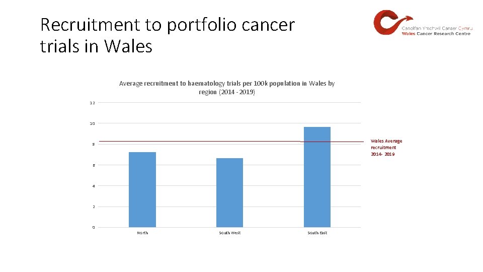 Recruitment to portfolio cancer trials in Wales Average recruitment to haematology trials per 100