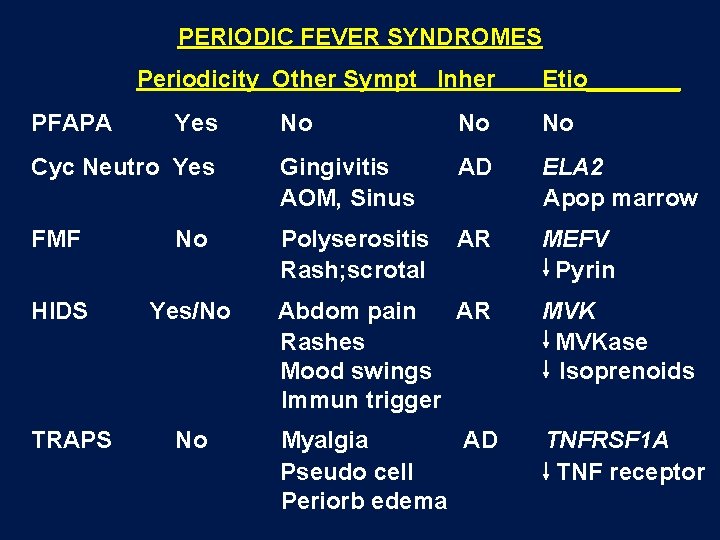 PERIODIC FEVER SYNDROMES Periodicity Other Sympt Inher PFAPA No No No Cyc Neutro Yes