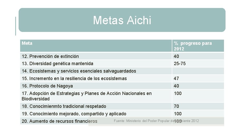 Metas Aichi Meta % progreso para 2012 12. Prevención de extinción 40 13. Diversidad