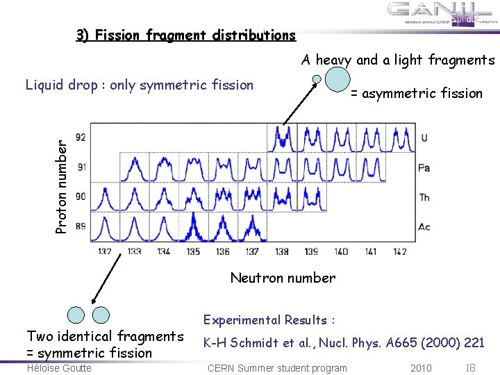 3) Fission fragment distributions A heavy and a light fragments = asymmetric fission Proton