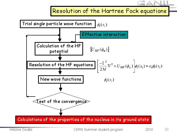 Resolution of the Hartree Fock equations Trial single particle wave function Effective interaction Calculation