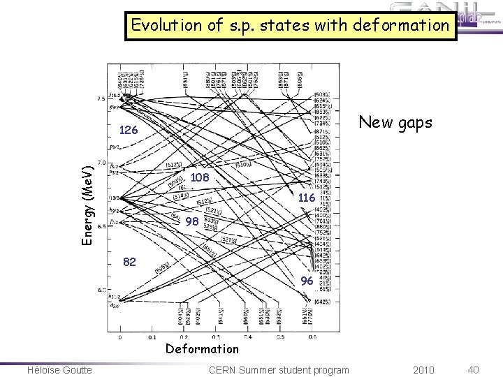 Evolution of s. p. states with deformation New gaps Energy (Me. V) 126 108