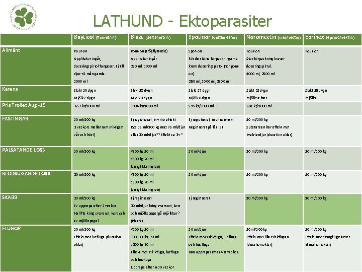 LATHUND - Ektoparasiter Bayticol (flumetrin) Blaze (deltametrin) Spotinor (deltametrin) Noromectin (ivermectin) Eprinex Allmänt Pour-on