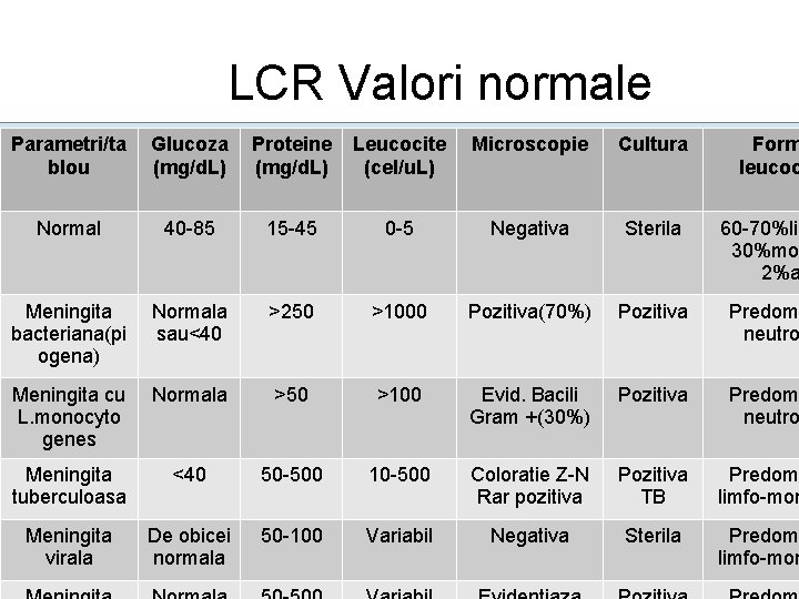 LCR Valori normale Parametri/ta blou Glucoza (mg/d. L) Proteine (mg/d. L) Leucocite (cel/u. L)
