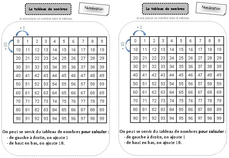 Numération La tableau de nombres Je sais placer un nombre dans le tableau. +1