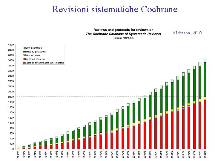 Revisioni sistematiche Cochrane Alderson, 2005 Revisioni sistematiche Cochrane Alderson, 2005