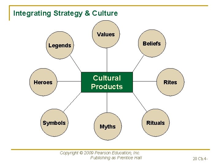 Integrating Strategy & Culture Values Beliefs Legends Cultural Products Heroes Symbols Myths Copyright ©