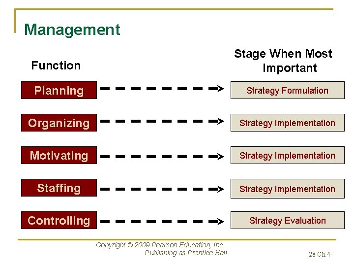 Management Stage When Most Important Function Planning Strategy Formulation Organizing Strategy Implementation Motivating Strategy