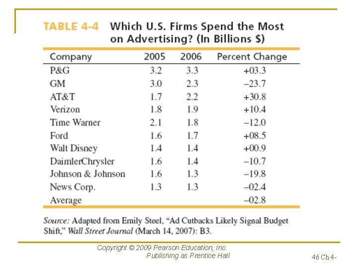 Copyright © 2009 Pearson Education, Inc. Publishing as Prentice Hall 46 Ch 4 -