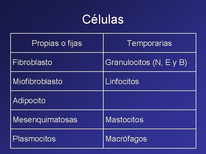 Células Propias o fijas Temporarias Fibroblasto Granulocitos (N, E y B) Miofibroblasto Linfocitos Adipocito Células Propias o fijas Temporarias Fibroblasto Granulocitos (N, E y B) Miofibroblasto Linfocitos Adipocito