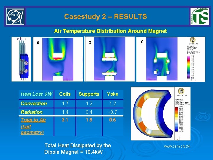 Casestudy 2 – RESULTS Air Temperature Distribution Around Magnet abc c b a Heat