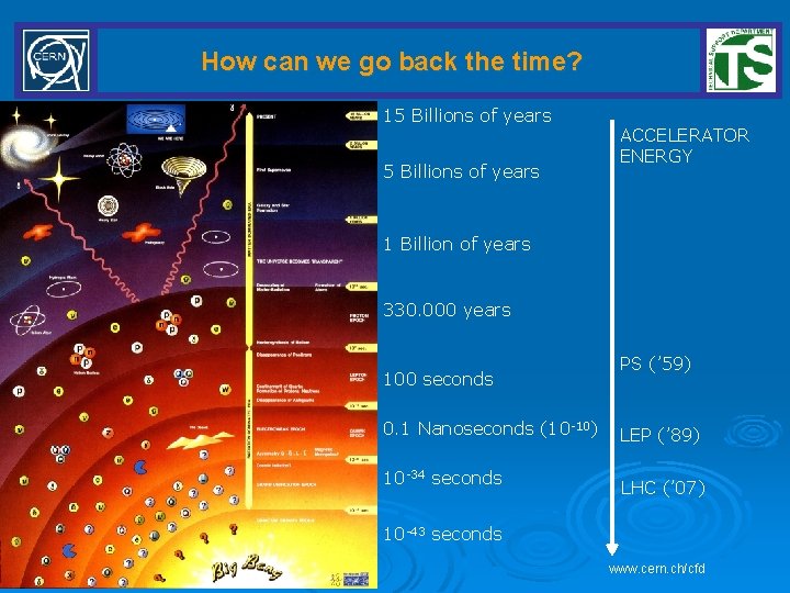 How can we go back the time? 15 Billions of years ACCELERATOR ENERGY 1