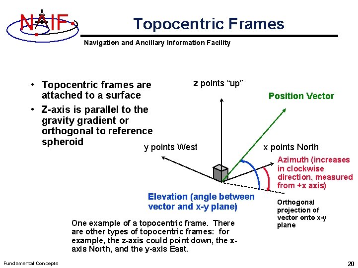 N IF Topocentric Frames Navigation and Ancillary Information Facility z points “up” • Topocentric