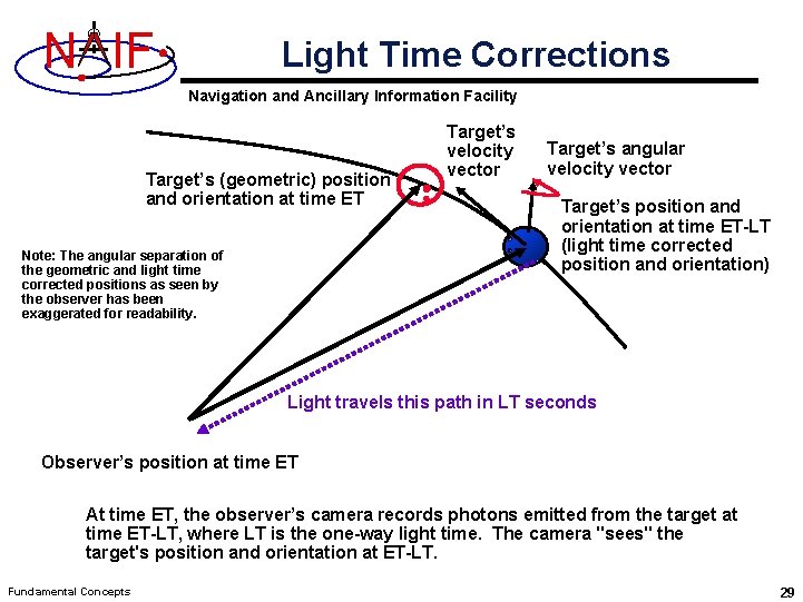 N IF Light Time Corrections Navigation and Ancillary Information Facility Target’s (geometric) position and