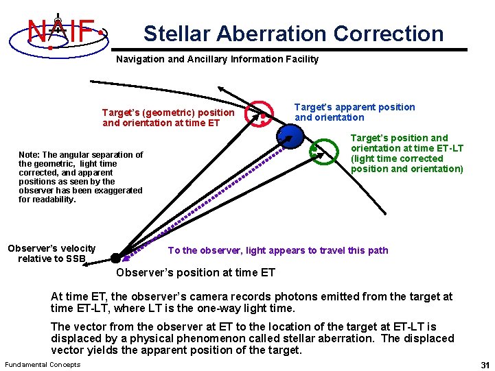 N IF Stellar Aberration Correction Navigation and Ancillary Information Facility Target’s (geometric) position and