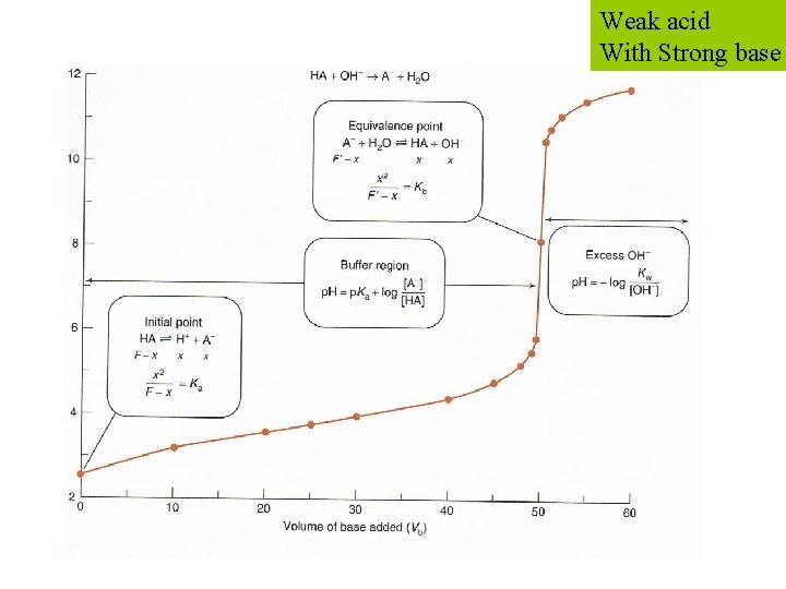 Weak acid With Strong base 