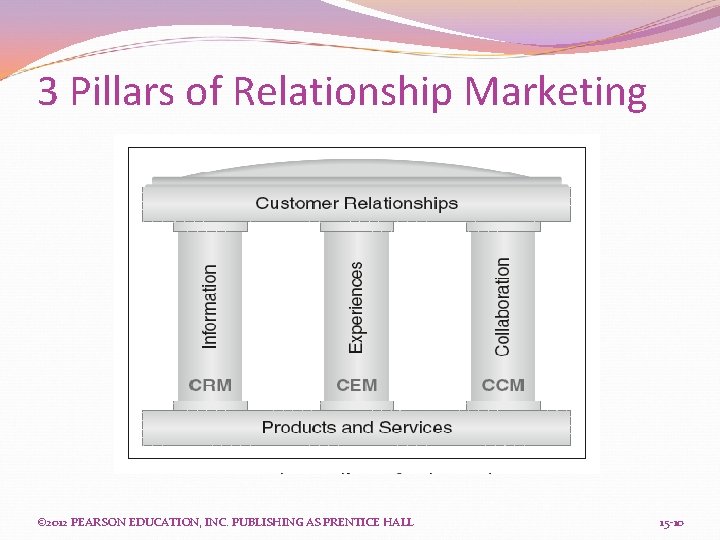 3 Pillars of Relationship Marketing © 2012 PEARSON EDUCATION, INC. PUBLISHING AS PRENTICE HALL