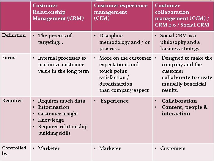 Customer Relationship Management (CRM) Customer experience management (CEM) Definition • The process of targeting…