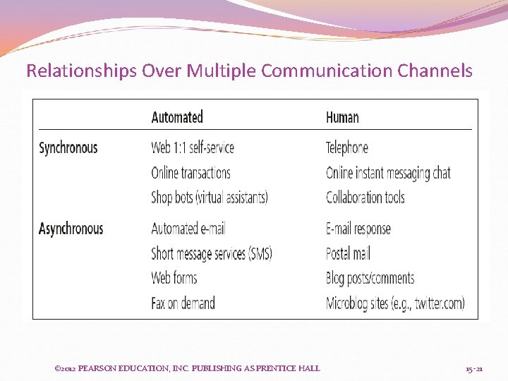 Relationships Over Multiple Communication Channels © 2012 PEARSON EDUCATION, INC. PUBLISHING AS PRENTICE HALL