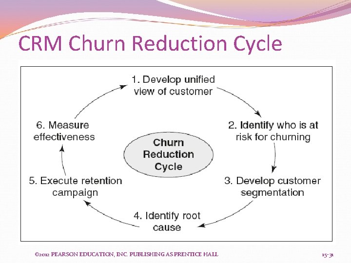 CRM Churn Reduction Cycle © 2012 PEARSON EDUCATION, INC. PUBLISHING AS PRENTICE HALL 15